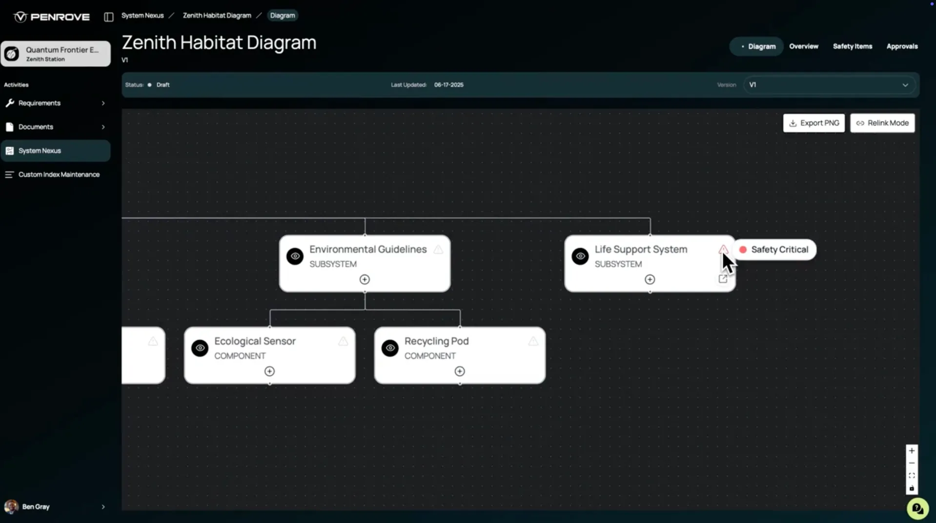 Penrove platform diagrams view